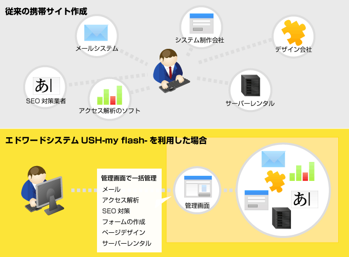 エドワードシステムUSH-my flashを利用した場合のイメージ画像