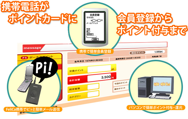 携帯がポイントカードに会員登録からポイント付与まで。フェリカ携帯でピッと簡単メール送信。パソコンで簡単ポイント付与・還元